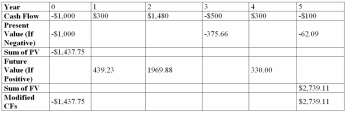 <strong>Compute the MIRR statistic for Project J and advise whether to accept or reject the project with the cash flows shown below if the appropriate cost of capital is 10 percent. Project J </strong> A) The project's MIRR is 14.77% and the project should be accepted. B) The project's MIRR is 9.29% and the project should be rejected. C) The project's MIRR is 13.76% and the project should be accepted. D) The project's MIRR is 15.31% and the project should be accepteD.