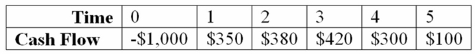 <strong>Compute the PI statistic for Project Z and advise the firm whether to accept or reject the project with the cash flows shown below if the appropriate cost of capital is 10 percent. Project Z </strong> A) The project's PI is 8.48% and the project should be accepted. B) The project's PI is 8.48% and the project should be rejected. C) The project's PI is 16.48% and the project should be accepted. D) The project's PI is 21.48% and the project should be accepteD.Step 1: Find NPV using financial calculator: NPV = 214.78; Step 2: 214.78/1000 = 21.48% and since PI>0 accept.