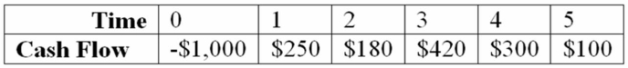 <strong>Compute the PI statistic for Project Q and advise the firm whether to accept or reject the project with the cash flows shown below if the appropriate cost of capital is 12 percent. Project Q </strong> A) The project's PI is -8.70% and the project should be rejected. B) The project's PI is -11.70% and the project should be rejected. C) The project's PI is 3.70% and the project should be accepted. D) The project's PI is 5.70% and the project should be accepteD.Step 1: Find NPV using financial calculator: NPV = -86.95; Step 2: -86.95/1000 = -8.70% and since PI<0 reject.