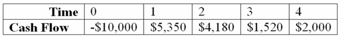 <strong>How many possible IRRs could you find for the following set of cash flows? </strong> A) 1 B) 2 C) 3 D) Unable to determine unless we have the cost of capital.