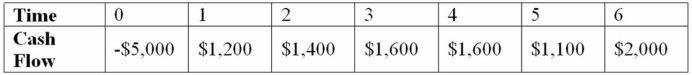 <strong>Suppose your firm is considering investing in a project with the cash flows shown below, that the required rate of return on projects of this risk class is 8 percent, and that the maximum allowable payback and discounted payback statistics for the project are 3.5 and 4.5 years, respectively. Use the PI decision to evaluate this project; should it be accepted or rejected? </strong> A) PI = 6.94%; reject the project B) PI = 7.52%; reject the project C) PI = 23.61%; accept the project D) PI = 35.33%; accept the project