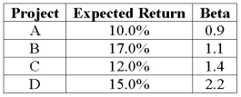 <strong>An all-equity firm is considering the projects shown below. The T-bill rate is 3 percent and the market risk premium is 6 percent. If the firm uses its current WACC of 12 percent to evaluate these projects, which project(s) will be incorrectly rejected? </strong> A) Project A B) Projects B and C C) Project D D) Project B