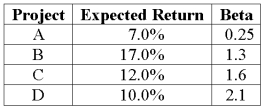 <strong>An all-equity firm is considering the projects shown below. The T-bill rate is 4 percent and the market risk premium is 9 percent. If the firm uses its current WACC of 14 percent to evaluate these projects, which project(s) will be incorrectly rejected? </strong> A) Project A B) Project B C) Project C D) Project D