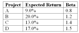 <strong>An all-equity firm is considering the projects shown below. The T-bill rate is 3% and the market risk premium is 6%. If the firm uses its current WACC of 12% to evaluate these projects, which project(s), if any, will be incorrectly rejected? </strong> A) Only Project A would be incorrectly rejected. B) Both Projects A and C would be incorrectly rejected. C) Projects A, B and C would be incorrectly rejected. D) None of the projects would be incorrectly rejecteD.Step 1: Find Project Required Returns using CAPM. Project A: 7.8%; Project B: 10.2%; Project C: 11.4%; Project D: 12%; only Project A would be incorrectly rejected since its required return is only 7.8% given its risk and it is expected to return 9%.