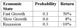 Expected Return Risk Compute the standard deviation of the expected return given these three economic states, their likelihoods, and the potential returns: