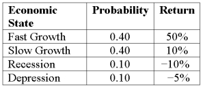 Expected Return and Risk Compute the standard deviation given these four economic states, their likelihoods, and the potential returns:
