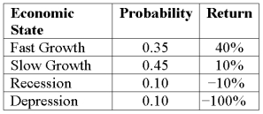 Expected Return and Risk Compute the standard deviation given these four economic states, their likelihoods, and the potential returns: