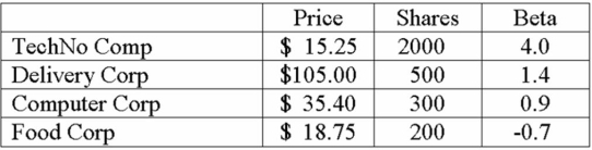 Portfolio Beta You hold the positions in the table below. What is the beta of your portfolio?