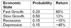 Compute the expected return and standard deviation given these four economic states, their likelihoods, and the potential returns: