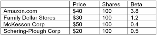 You hold the positions in the table below. What is the beta of your portfolio? If you expect the market to earn 12 percent and the risk-free rate is 3.5 percent, what is the required return of the portfolio?