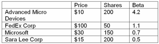 You hold the positions in the table below. What is the beta of your portfolio? If you expect the market to earn 10 percent and the risk-free rate is 4 percent, what is the required return of the portfolio?