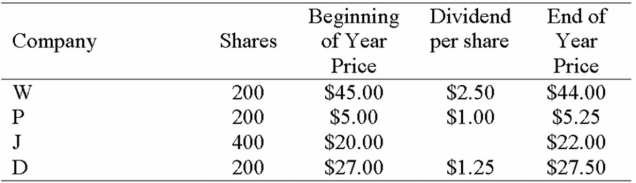 <strong>Portfolio Return The table below shows your stock positions at the beginning of the year, the dividends that each stock paid during the year, and the stock prices at the end of the year. What is your portfolio percentage return? </strong> A) 3.21% B) 4.06% C) 7.26% D) 8.97%