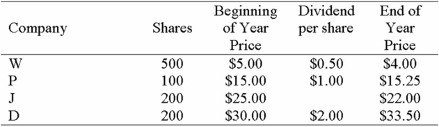 <strong>Portfolio Return The table below shows your stock positions at the beginning of the year, the dividends that each stock paid during the year, and the stock prices at the end of the year. What is your portfolio percentage return? </strong> A) 2.50% B) 5.83% C) 10.50% D) 13.83%