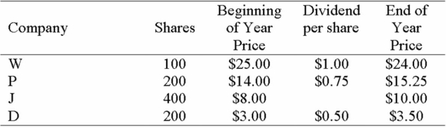<strong>Portfolio Return The table below shows your stock positions at the beginning of the year, the dividends that each stock paid during the year, and the stock prices at the end of the year. What is your portfolio percentage return? </strong> A) 3.85% B) 11.54% C) 15.38% D) 17.58%