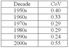 <strong>Consider the risk-return relationship in T-bills during each decade since 1950. Given this data, which of the following statements is correct? </strong> A) The best risk-return relationship was during the 1950s. B) The best risk-return relationship was during the 1990s. C) Since T-bills are backed by the full faith of the U.S. government, computing the risk-return relationship for them is invalid. D) None of these statements are correct.