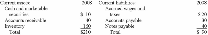 <strong>Liquidity Ratios The top part of Mars, Inc.'s 2008 balance sheet is listed below (in millions of dollars). What are Mars, Inc.'s Current ratio, Quick ratio, and Cash ratio for 2008?</strong> A) 0.1111, 0.5556, 0.2 B) 2.3333, 0.5556, 0.1111 C) 4.2, 1.0, 0.2 D) 10.5, 6.0, 1.0