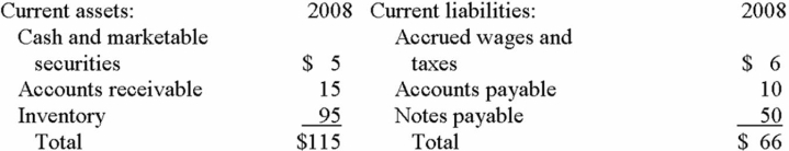 <strong>Liquidity Ratios The top part of Rammy's Inc.'s 2008 balance sheet is listed below (in millions of dollars). What are Rammy's Inc.'s Current ratio, Quick ratio, and Cash ratio for 2008?</strong> A) 1.74242, 0.30303, 0.07576 B) 7.1875, 1.25, 0.3125 C) 1.43939, 0.30303, 0.07576 D) 19.16667, 3.33333, 0.83333