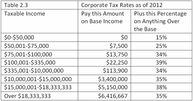 <strong>Corporate Taxes Swimmy, Inc. had $400,000 in 2010 taxable income. Using the tax schedule from Table 2-3, what is the company's 2010 income taxes, average tax rate, and marginal tax rate, respectively? </strong> A) $22,100, 5.53%, 34% B) $113,900, 28.48%, 34% C) $136,000, 34.00%, 34% D) $136,000, 39.00%, 34%
