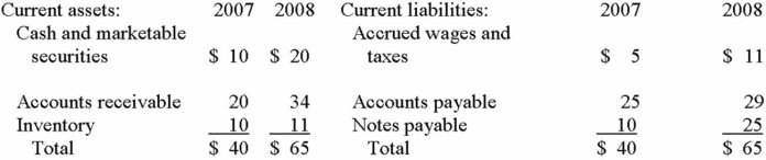 <strong>Statement of Cash Flows Paige's Properties Inc. reported 2008 net income of $5 million and depreciation of $1,500,000. The top part Paige's Properties, Inc.'s 2007 and 2008 balance sheets is listed below (in millions of dollars). What is the 2008 net cash flow from operating activities for Paige's Properties, Inc.?</strong> A) -$13,500,000 B) $1,500,000 C) $5,000,000 D) $6,500,000