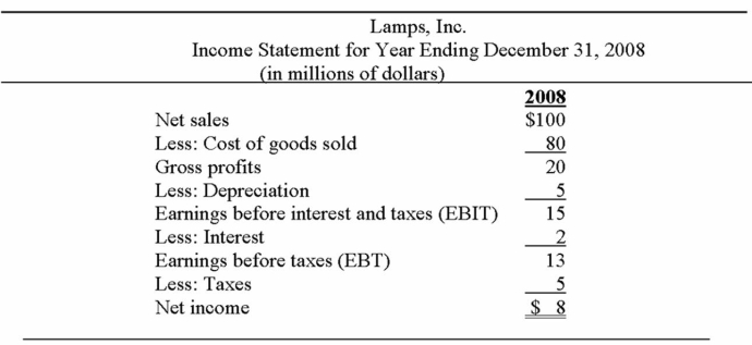 <strong>Income Statement Listed below is the 2008 income statement for Lamps, Inc. The CEO of Lamps wants the company to earn a net income of $12 million in 2009. Cost of goods sold is expected to be 75 percent of net sales, depreciation expense is not expected to change, interest expense is expected to increase to $4 million, and the firm's tax rate will be 40 percent. What is the net sales needed to produce net income of $12 million?</strong> A) $29 million B) $112 million C) $116 million D) $124 million