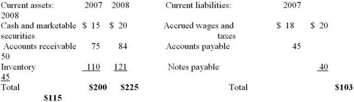 <strong>Ramakrishnan Inc. reported 2008 net income of $20 million and depreciation of $1,500,000. The top part of Ramakrishnan, Inc.'s 2007 and 2008 balance sheets is listed below (in millions of dollars). Calculate the 2008 net cash flow from operating activities for Ramakrishnan, Inc.</strong> A) $12,500,000 B) $10,500,000 C) $8,500,000 D) $7,100,000