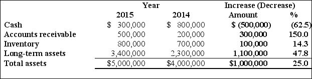 <strong>The following is an example of: </strong> A)Vertical analysis. B)Horizontal analysis. C)Diagonal analysis. D)Both vertical and horizontal analysis.
