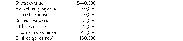 <strong>LeGrand Corporation reported the following amounts in its income statement: What was LeGrand's operating income?</strong> A)$120,000. B)$260,000. C)$110,000. D)$65,000.