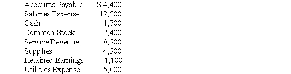 Consider the following account balances of the Shattuck Law Firm at the end of the year: How many of these accounts would appear in Shattuck's year-end income statement?