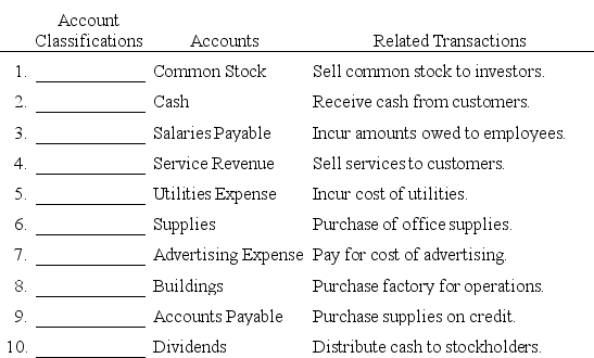 Account classifications include assets,liabilities,stockholders' equity,dividends,revenues,and expenses.Indicate the account classification for each account name.