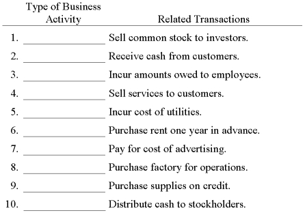 Below are typical transactions for a company.Indicate whether each transaction is classified as a financing,investing,or operating activity.