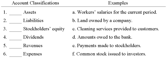 Match each account classification with its example.  