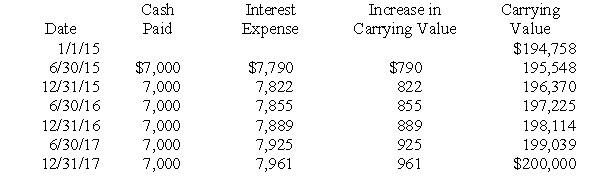 <strong>General Investment Co.(GIC)purchased bonds on January 1,2015.GIC's accountant has projected the following amortization schedule from purchase until maturity: What is the annual market interest rate on the bonds?</strong> A)4%. B)3.5%. C)7%. D)8%.