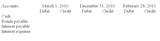 On March 1,2010,Halbur Corporation,issued $500,000 of 8%,five-year bonds at par.The bonds were dated March 1,2010,and the first annual interest payment will be on February 28,2011.The accounting period ends December 31.Assuming no adjusting entries have been made during the year. Complete the journal entry grid for each of the following dates (round to the nearest dollar):