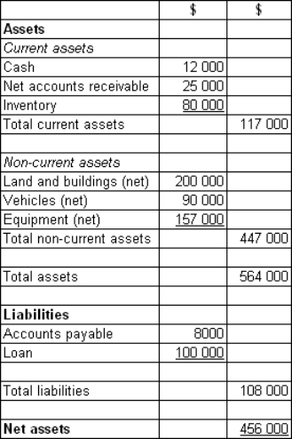 <strong>Big Ltd has purchased 100% of Little Ltd for a cash payment of $800 000.The additional costs to Big Ltd to complete the purchase were $3000.An extract from the statement of financial position for Little Ltd at the date of acquisition shows: Additional information: The assets and liabilities of Little Ltd are stated at fair value except that: Land and buildings have a fair value of $300 000 Accounts receivable have a fair value of $20 000. Little owns a licence that has not been recorded in the financial statements.Its fair value is $150 000. What is the amount of purchased goodwill that has been acquired by Big Ltd?</strong> A)$242 000 B)$344 000 C)$252 000 D)$102 000
