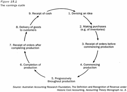 <strong>The following is a diagram of the earnings cycle as presented by Coombes and Martin (1982). For products such as precious metals or agricultural products revenue is recognised at which point in the earnings cycle shown above?</strong> A)Point 1 B)Point 4 C)Point 6 D)Point 7
