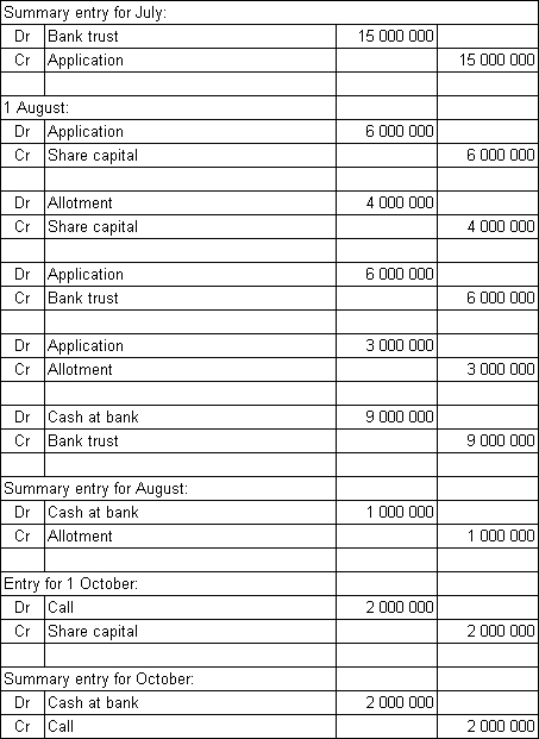 <strong>Sundowner Plc called for subscriptions for 2 million shares.The issue price per share is £6.00 to be paid in three parts: the first payment of $3.00 is to be made on application,£2.00 is to be paid within 1 month of allotment and the remaining £1.00 is to be paid within 6 months of allotment.At the end of July,when applications close,applications for 5 million shares have been received.Two million share applicants were unsuccessful,while the remaining 3 million applicants were allotted shares on 1 August on a pro rata basis with the excess application money to be applied against the amount due on allotment.The first and final call on the shares is made on 1October.Assume all amounts on allotment and call are paid by the due date.What are the accounting entries to record these events?</strong> A) \begin{array}{l} \text { Summary entry for July: }\\ \begin{array}{|l|l|l|l|} \hline \mathrm{Dr} & \text { Application } & 15000000 & \\ \hline \mathrm{Cr} & \text { Share capital } & & 15000000 \\ \hline & & & \\ \hline {\text { August: }} & & \\ \hline & & & \\ \hline \mathrm{Dr} & \text { Allotment } & 4000000 & \\ \hline \mathrm{Cr} & \text { Application } & & 4000000 \\ \hline\\ \hline \mathrm{Dr} & \text { Share capital } & 6000000 & \\ \hline \mathrm{Cr} & \text { Application } & & 6000000 \\ \hline & & & \\ \hline \mathrm{Dr} & \text { Allotment } & 3000000 & \\ \hline \mathrm{Cr} & \text { Application } & & 3000000 \\ \hline\\ \hline \mathrm{Dr} & \text { Cash at bank } & 15000000 & \\ \hline \mathrm{Cr} & \text { Allotment } & & 15000000 \\ \hline {\text { Summary entry for August: }} & & \\ \hline \mathrm{Dr} & \text { Allotment } & 1000000 & \\ \hline \mathrm{Cr} & \text { Application } & & 1000000 \\ \hline\\ \hline \text { Entry for1 October: }\\ \hline \mathrm{Dr} & \text { Call } & 2000000 & \\ \hline \mathrm{Cr} & \text { Application } & & 2000000 \\ \hline\\ \hline{\text { Summary entry for October: }} & & \\ \hline \mathrm{Dr} & \text { Cash at bank } & 2000000 & \\ \hline \mathrm{Cr} & \text { Call } & & 2000000 \\ \hline \end{array} \end{array} B) C) D)