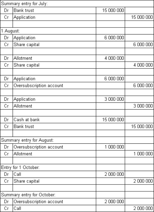 <strong>Sundowner Plc called for subscriptions for 2 million shares.The issue price per share is £6.00 to be paid in three parts: the first payment of $3.00 is to be made on application,£2.00 is to be paid within 1 month of allotment and the remaining £1.00 is to be paid within 6 months of allotment.At the end of July,when applications close,applications for 5 million shares have been received.Two million share applicants were unsuccessful,while the remaining 3 million applicants were allotted shares on 1 August on a pro rata basis with the excess application money to be applied against the amount due on allotment.The first and final call on the shares is made on 1October.Assume all amounts on allotment and call are paid by the due date.What are the accounting entries to record these events?</strong> A) \begin{array}{l} \text { Summary entry for July: }\\ \begin{array}{|l|l|l|l|} \hline \mathrm{Dr} & \text { Application } & 15000000 & \\ \hline \mathrm{Cr} & \text { Share capital } & & 15000000 \\ \hline & & & \\ \hline {\text { August: }} & & \\ \hline & & & \\ \hline \mathrm{Dr} & \text { Allotment } & 4000000 & \\ \hline \mathrm{Cr} & \text { Application } & & 4000000 \\ \hline\\ \hline \mathrm{Dr} & \text { Share capital } & 6000000 & \\ \hline \mathrm{Cr} & \text { Application } & & 6000000 \\ \hline & & & \\ \hline \mathrm{Dr} & \text { Allotment } & 3000000 & \\ \hline \mathrm{Cr} & \text { Application } & & 3000000 \\ \hline\\ \hline \mathrm{Dr} & \text { Cash at bank } & 15000000 & \\ \hline \mathrm{Cr} & \text { Allotment } & & 15000000 \\ \hline {\text { Summary entry for August: }} & & \\ \hline \mathrm{Dr} & \text { Allotment } & 1000000 & \\ \hline \mathrm{Cr} & \text { Application } & & 1000000 \\ \hline\\ \hline \text { Entry for1 October: }\\ \hline \mathrm{Dr} & \text { Call } & 2000000 & \\ \hline \mathrm{Cr} & \text { Application } & & 2000000 \\ \hline\\ \hline{\text { Summary entry for October: }} & & \\ \hline \mathrm{Dr} & \text { Cash at bank } & 2000000 & \\ \hline \mathrm{Cr} & \text { Call } & & 2000000 \\ \hline \end{array} \end{array} B) C) D)