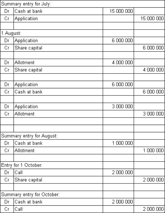 <strong>Sundowner Plc called for subscriptions for 2 million shares.The issue price per share is £6.00 to be paid in three parts: the first payment of $3.00 is to be made on application,£2.00 is to be paid within 1 month of allotment and the remaining £1.00 is to be paid within 6 months of allotment.At the end of July,when applications close,applications for 5 million shares have been received.Two million share applicants were unsuccessful,while the remaining 3 million applicants were allotted shares on 1 August on a pro rata basis with the excess application money to be applied against the amount due on allotment.The first and final call on the shares is made on 1October.Assume all amounts on allotment and call are paid by the due date.What are the accounting entries to record these events?</strong> A) \begin{array}{l} \text { Summary entry for July: }\\ \begin{array}{|l|l|l|l|} \hline \mathrm{Dr} & \text { Application } & 15000000 & \\ \hline \mathrm{Cr} & \text { Share capital } & & 15000000 \\ \hline & & & \\ \hline {\text { August: }} & & \\ \hline & & & \\ \hline \mathrm{Dr} & \text { Allotment } & 4000000 & \\ \hline \mathrm{Cr} & \text { Application } & & 4000000 \\ \hline\\ \hline \mathrm{Dr} & \text { Share capital } & 6000000 & \\ \hline \mathrm{Cr} & \text { Application } & & 6000000 \\ \hline & & & \\ \hline \mathrm{Dr} & \text { Allotment } & 3000000 & \\ \hline \mathrm{Cr} & \text { Application } & & 3000000 \\ \hline\\ \hline \mathrm{Dr} & \text { Cash at bank } & 15000000 & \\ \hline \mathrm{Cr} & \text { Allotment } & & 15000000 \\ \hline {\text { Summary entry for August: }} & & \\ \hline \mathrm{Dr} & \text { Allotment } & 1000000 & \\ \hline \mathrm{Cr} & \text { Application } & & 1000000 \\ \hline\\ \hline \text { Entry for1 October: }\\ \hline \mathrm{Dr} & \text { Call } & 2000000 & \\ \hline \mathrm{Cr} & \text { Application } & & 2000000 \\ \hline\\ \hline{\text { Summary entry for October: }} & & \\ \hline \mathrm{Dr} & \text { Cash at bank } & 2000000 & \\ \hline \mathrm{Cr} & \text { Call } & & 2000000 \\ \hline \end{array} \end{array} B) C) D)