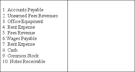 The following accounts appear on either the income statement (IS) or balance sheet (BS). In the space provided next to each account write the letters IS or BS that identify the statement on which the account appears.