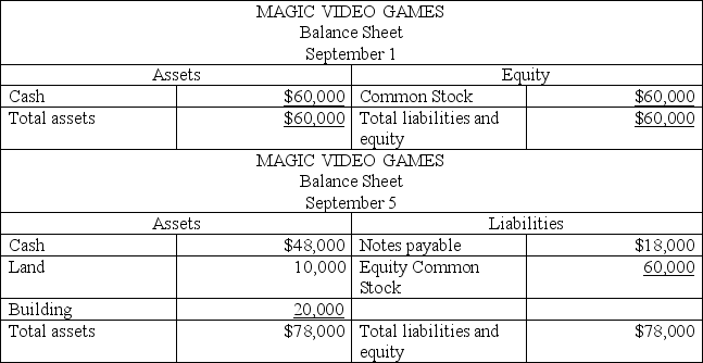The accountant of Magic Video Games prepared a balance sheet immediately after each transaction was recorded. During September, the first month of operation, the following balance sheets were prepared: Required: Describe the nature of each of these five transactions for the month of September. \begin{array} { | l | l | r|} \hline \text { sept. } & 1 &\quad\quad\quad\quad\quad\quad\quad\quad\quad\quad\quad\\ \hline & 5 \\ \hline & 9 \\ \hline & 11 \\ \hline & 15 \\ \hline \end{array}