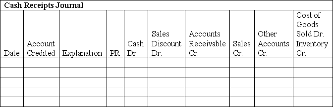 A company uses a sales journal, purchases journal, cash receipts journal, cash disbursements journal, and general journal. A perpetual inventory system is used. The following transactions were completed by the company during the current month of October: Record these transactions in the appropriate journal shown below:
