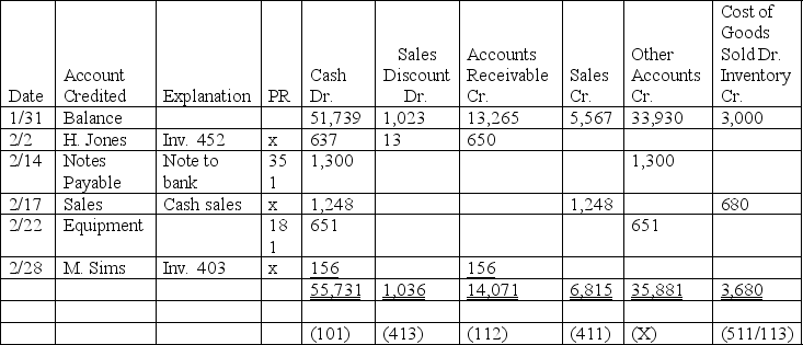 The following special journal is taken from a merchandising company that uses the perpetual inventory system: a. What is the name of the journal shown above? b. Write an explanation for each entry in this journal. c. What do the numbers in parentheses at the bottom of the journal indicate?