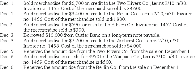 The Sun Company completed the following sales and cash receipts transactions during the first week of December. The Sun Company uses the perpetual inventory system. SHAPE \* MERGEFORMAT \begin{array}{l} \text { Sales Journal }\\ \begin{array} { | l | l | l | l | l | l |} \hline \text { Date } & \text { Account Debited } & \begin{array} { l } \text { Invoice } \\ \text { Number } \end{array} & \text { PR } & \begin{array} { l } \text { Accounts Receivable Dr. } \\ \text { Sales Cr. } \end{array} & \begin{array} { l } \text { Cost of Goods Sold Dr. } \\ \text { Inventory Cr. } \end{array} \\ \hline & & & & & \\ \hline & & & & & \\ \hline & & & & & \\ \hline & & & & & \\ \hline \end{array} \end{array} a. Use the sales journal and the cash receipts journal to record these transactions. b. Prepare a schedule of accounts receivable. There were no account receivables at December 1.