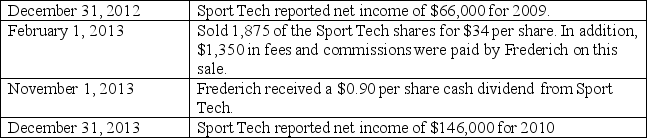 On January 1, 2012, Frederich Corporation purchased 7,500 shares of Sport Tech, Inc. as a long-term investment for a total of $235,000. The 7,500 shares represent 30% of the outstanding (25,000) shares of Sport Tech. Prepare the journal entries for Frederich to record the following transactions and events: