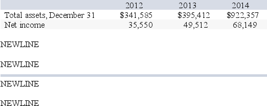 The following information is available from the financial statements of Cosmotropolis: What is Cosmotropolis' return on total assets for 2014?