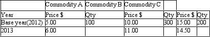 <strong>Assume that there are three types of commodities (A,B and C)that are consumed at the base-year quantities and prices as shown in the following table: What is the price index at the end of 2013?</strong> A) 1.0597281 B) 0.9588235 C) 1.0461538 D) None of the given options is correct.