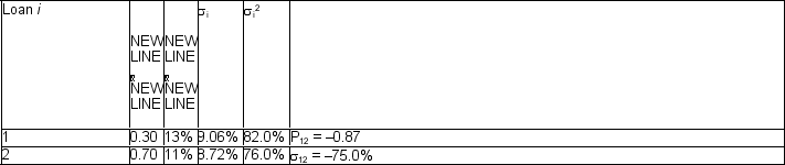 <strong>Consider the following portfolio of assets: What is the standard deviation of the portfolio (round to two decimals)?</strong> A) (0.3)( \surd 82.00) + (0.7)( \surd 76.00) = 8.82% B) ( \surd 82.00) + ( \surd 76.00) = 17.77% C) \surd 15.75 = 3.97% D) \surd 48.93 = 6.99%