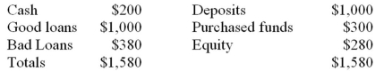 Good Bank: Bad Bank: Bad Bank buys the bad loans for $232. The proceeds of the loan sale are used by Good Bank to pay off purchased funds. If the proceeds of the loan sale are used to pay off purchased funds, what will be the balance of the purchased funds for Good Bank after the transaction?