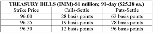 A bank with total assets of $271 million and equity of $31 million has a leverage adjusted duration gap of +0.21 years. Use the following quotation from the Wall Street Journal to construct an at-the-money futures option hedge of the bank's duration gap position. If 91-day Treasury bill rates increase from 3.75 percent to 4.75 percent, what will be the profit/loss per contract on the bank's futures option hedge?