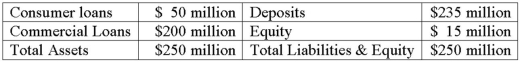 The average duration of the loans is 10 years. The average duration of the deposits is 3 years. What is the leveraged-adjusted duration gap of the bank's portfolio?